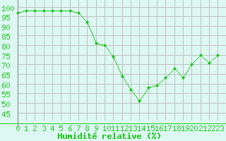Courbe de l'humidit relative pour Sarzeau (56)