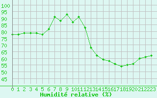 Courbe de l'humidit relative pour Isle-sur-la-Sorgue (84)