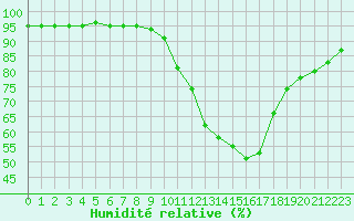 Courbe de l'humidit relative pour Castellbell i el Vilar (Esp)