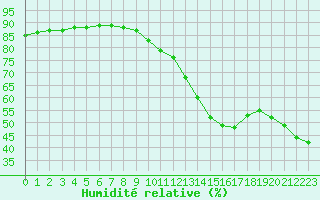 Courbe de l'humidit relative pour Guret (23)