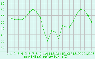 Courbe de l'humidit relative pour Calvi (2B)