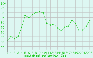 Courbe de l'humidit relative pour Cap Ferret (33)