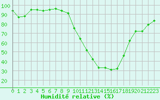 Courbe de l'humidit relative pour Luxeuil (70)