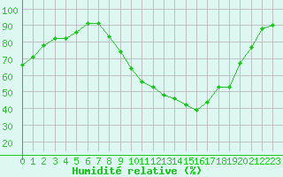 Courbe de l'humidit relative pour Strasbourg (67)