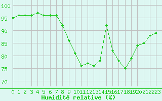 Courbe de l'humidit relative pour Tauxigny (37)