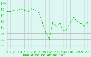 Courbe de l'humidit relative pour Sisteron (04)