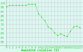 Courbe de l'humidit relative pour Bridel (Lu)