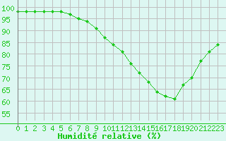 Courbe de l'humidit relative pour Ile d'Yeu - Saint-Sauveur (85)