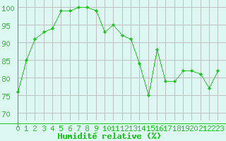 Courbe de l'humidit relative pour Toulouse-Blagnac (31)