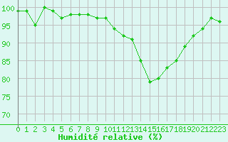 Courbe de l'humidit relative pour Connerr (72)