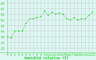 Courbe de l'humidit relative pour Engins (38)