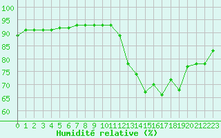 Courbe de l'humidit relative pour Nostang (56)