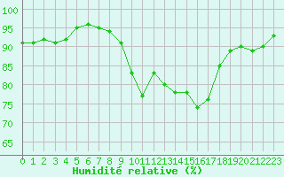 Courbe de l'humidit relative pour Le Touquet (62)