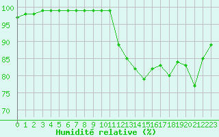 Courbe de l'humidit relative pour Mont-de-Marsan (40)