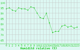 Courbe de l'humidit relative pour Courcouronnes (91)