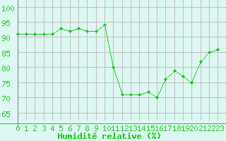 Courbe de l'humidit relative pour Saint-Jean-de-Vedas (34)