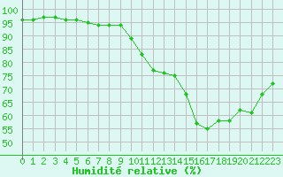 Courbe de l'humidit relative pour Villarzel (Sw)