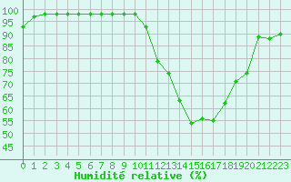 Courbe de l'humidit relative pour Sgur-le-Chteau (19)
