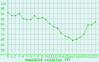Courbe de l'humidit relative pour Eu (76)