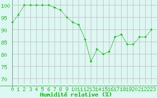 Courbe de l'humidit relative pour Istres (13)
