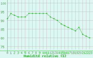 Courbe de l'humidit relative pour Liefrange (Lu)
