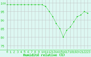Courbe de l'humidit relative pour Chartres (28)