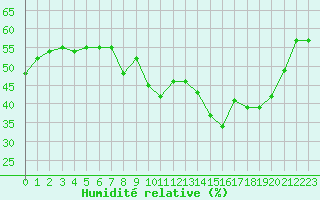 Courbe de l'humidit relative pour Malbosc (07)