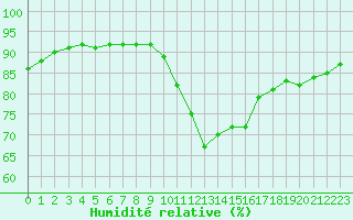 Courbe de l'humidit relative pour Tours (37)