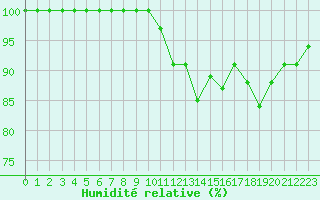 Courbe de l'humidit relative pour Mont-Aigoual (30)