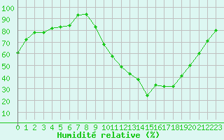 Courbe de l'humidit relative pour Dole-Tavaux (39)
