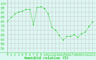Courbe de l'humidit relative pour Saint-Philbert-sur-Risle (27)