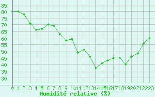 Courbe de l'humidit relative pour Bourg-Saint-Andol (07)