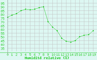 Courbe de l'humidit relative pour Recoubeau (26)