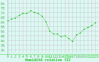 Courbe de l'humidit relative pour Corsept (44)