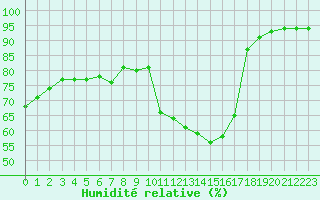 Courbe de l'humidit relative pour Haegen (67)