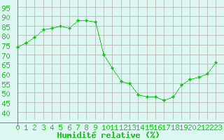 Courbe de l'humidit relative pour Challes-les-Eaux (73)