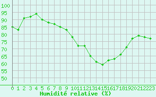 Courbe de l'humidit relative pour Chteaudun (28)