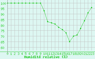 Courbe de l'humidit relative pour Croisette (62)