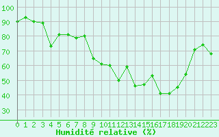Courbe de l'humidit relative pour Cap Cpet (83)