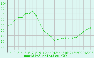 Courbe de l'humidit relative pour Lille (59)