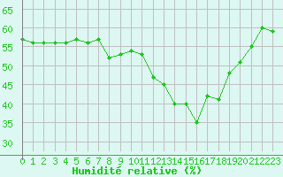 Courbe de l'humidit relative pour Malbosc (07)