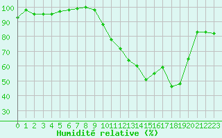 Courbe de l'humidit relative pour Ambrieu (01)