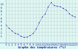 Courbe de tempratures pour Lemberg (57)