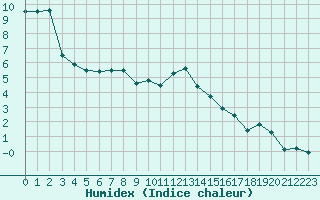 Courbe de l'humidex pour Mont-Saint-Vincent (71)