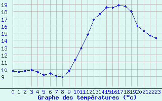 Courbe de tempratures pour Saint-Sorlin-en-Valloire (26)