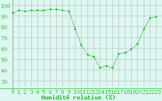 Courbe de l'humidit relative pour Saint-Mdard-d'Aunis (17)