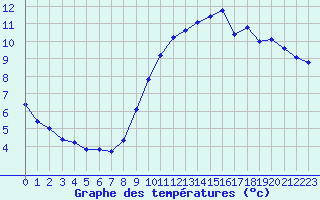 Courbe de tempratures pour Gurande (44)