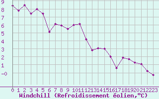 Courbe du refroidissement olien pour Le Talut - Belle-Ile (56)