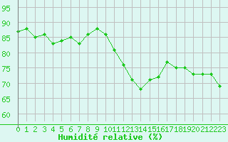 Courbe de l'humidit relative pour Trappes (78)