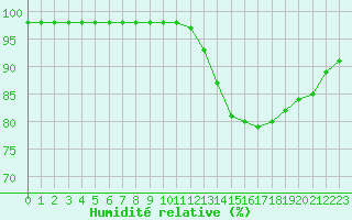 Courbe de l'humidit relative pour Abbeville (80)